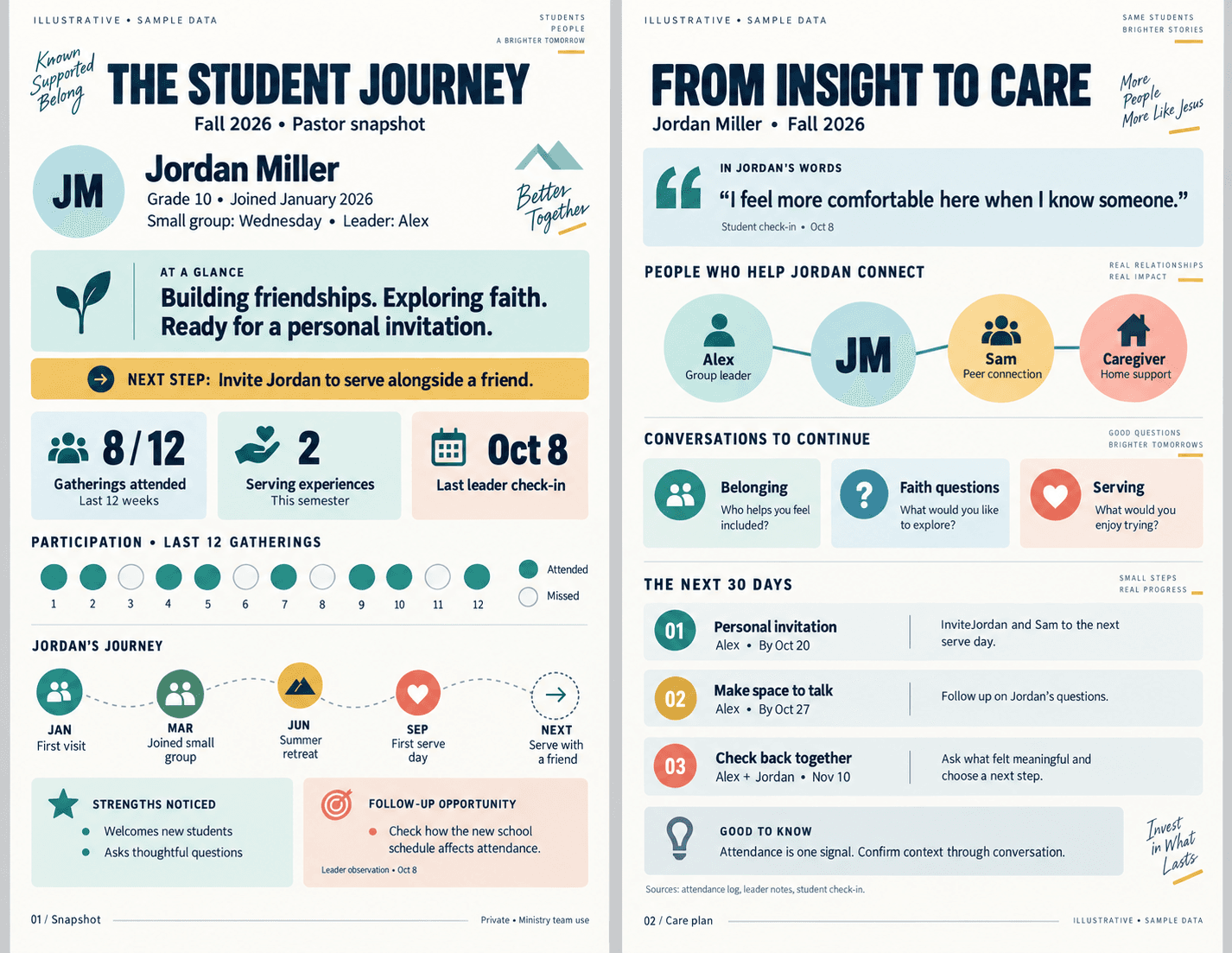 Illustrative two-page report for fictional student Jordan Miller. Page one shows participation, milestones, and a next step. Page two shows conversation prompts, supportive connections, and a 30-day care plan.